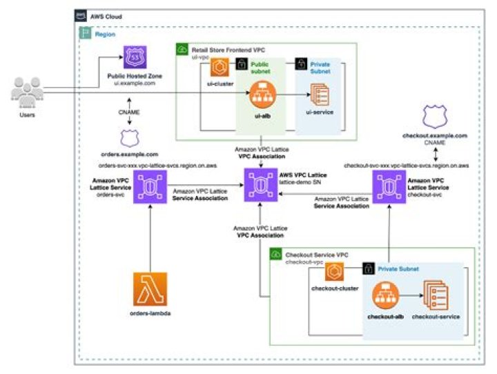 AWS Remote IoT VPC Price: Comprehensive Guide to Cost Optimization