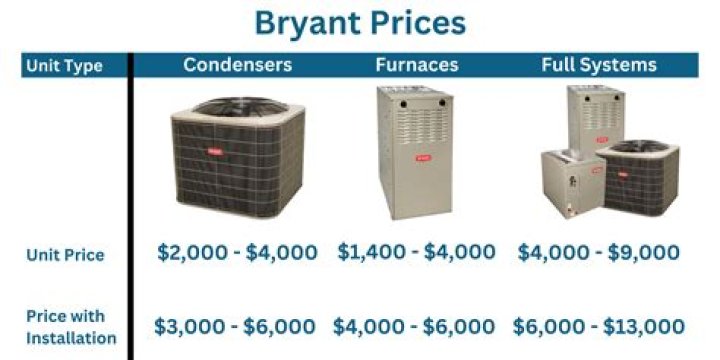 Bryant Furnace Warranty: Comprehensive Guide for Homeowners