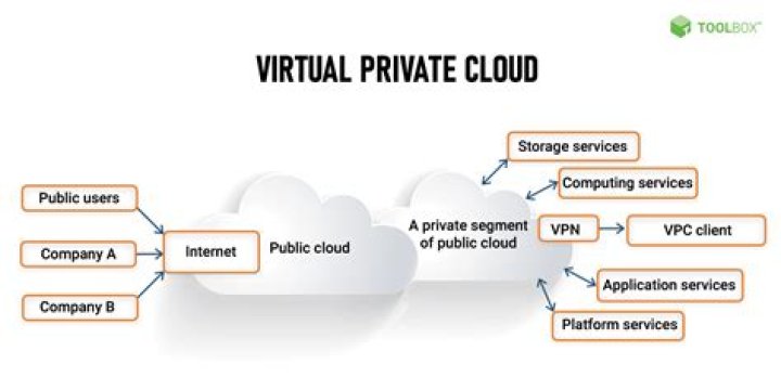 IoT Virtual Private Cloud vs VPC: Understanding the Differences and Choosing the Right Solution