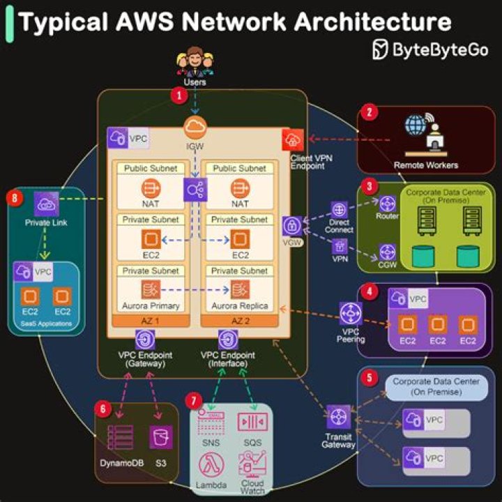 Mastering RemoteIoT VPC Network AWS: A Comprehensive Guide