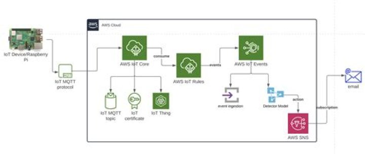 Mastering RemoteIoT VPC SSH on Raspberry Pi with AWS Download for Windows