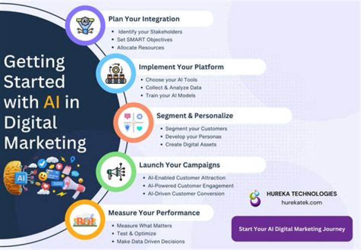 Mastering the Art of Digital Marketing: A Comprehensive Guide for Your Success