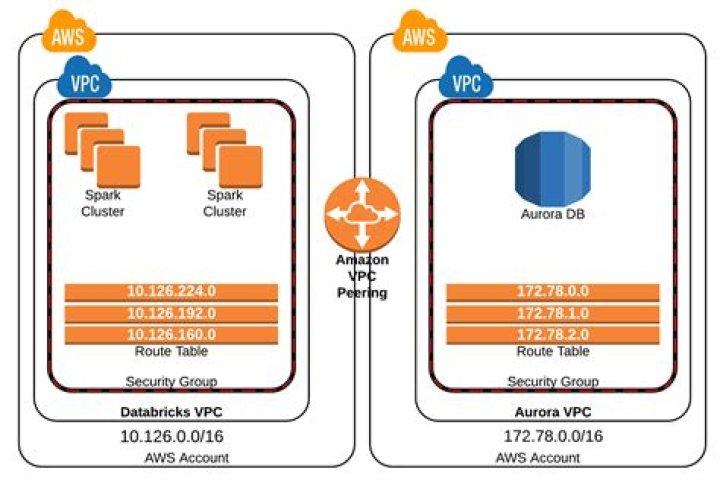 Securely Connect Remote IoT VPC AWS Not Working: Comprehensive Guide to Troubleshooting and Solutions