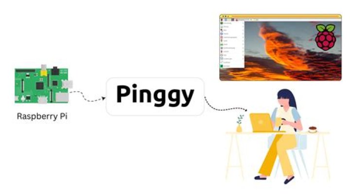 Securely Connect Remote IoT VPC Raspberry Pi Free Android
