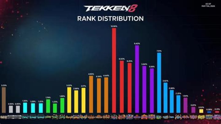 Tekken 8 Rank Distribution 2025: A Comprehensive Guide to Understanding the Competitive Scene
