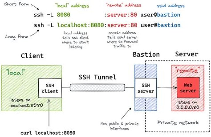 Unlock the Potential of Remote IoT VPC SSH AWS for Seamless Connectivity
