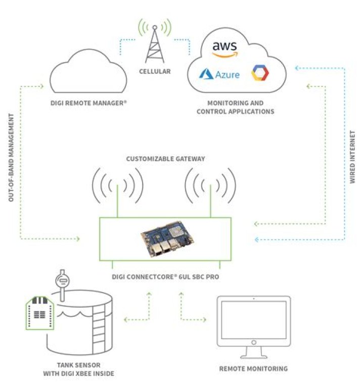 Unlocking the Potential of RemoteIoT Platform SSH for Modern Connectivity